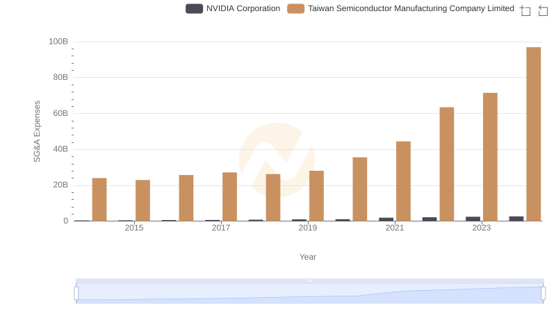 Selling, General, and Administrative Costs: NVIDIA Corporation vs Taiwan Semiconductor Manufacturing Company Limited