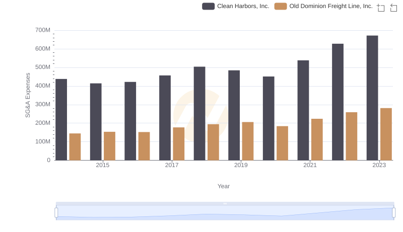 Selling, General, and Administrative Costs: Old Dominion Freight Line, Inc. vs Clean Harbors, Inc.