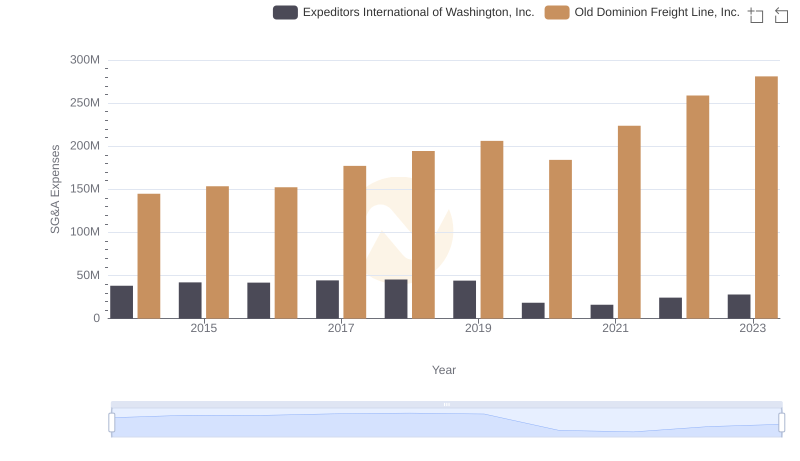 Selling, General, and Administrative Costs: Old Dominion Freight Line, Inc. vs Expeditors International of Washington, Inc.