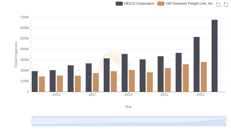 Selling, General, and Administrative Costs: Old Dominion Freight Line, Inc. vs HEICO Corporation