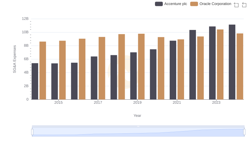 Selling, General, and Administrative Costs: Oracle Corporation vs Accenture plc