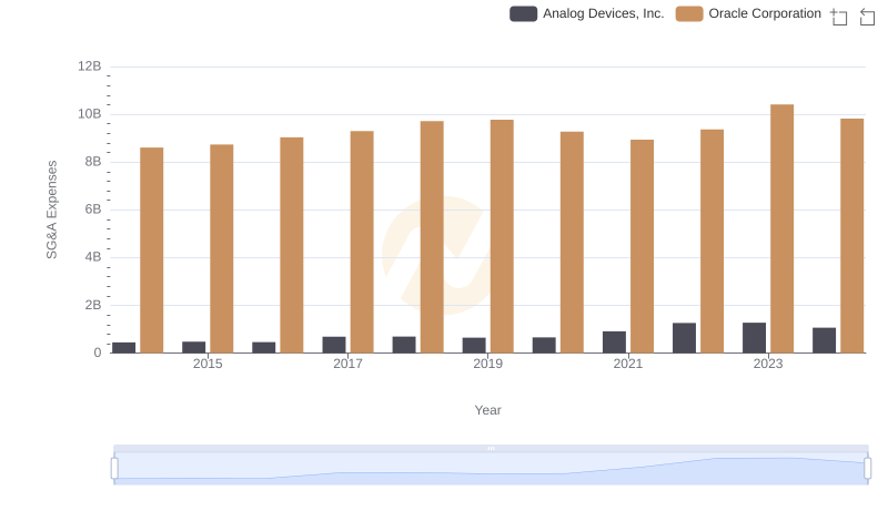Selling, General, and Administrative Costs: Oracle Corporation vs Analog Devices, Inc.