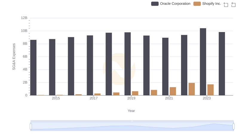 Selling, General, and Administrative Costs: Oracle Corporation vs Shopify Inc.