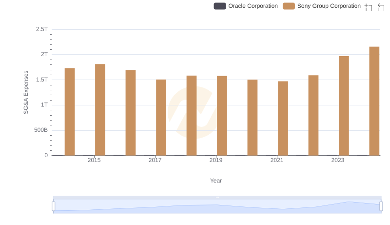 Selling, General, and Administrative Costs: Oracle Corporation vs Sony Group Corporation