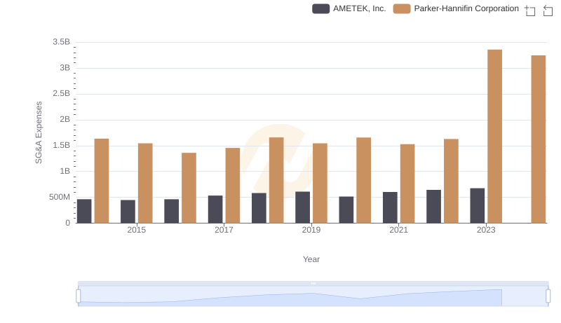 Selling, General, and Administrative Costs: Parker-Hannifin Corporation vs AMETEK, Inc.
