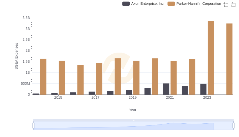 Selling, General, and Administrative Costs: Parker-Hannifin Corporation vs Axon Enterprise, Inc.