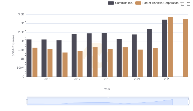 Selling, General, and Administrative Costs: Parker-Hannifin Corporation vs Cummins Inc.