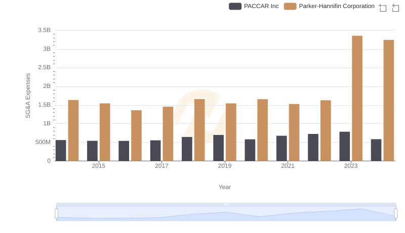 Selling, General, and Administrative Costs: Parker-Hannifin Corporation vs PACCAR Inc
