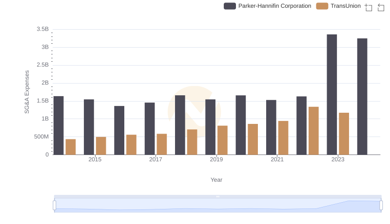 Selling, General, and Administrative Costs: Parker-Hannifin Corporation vs TransUnion