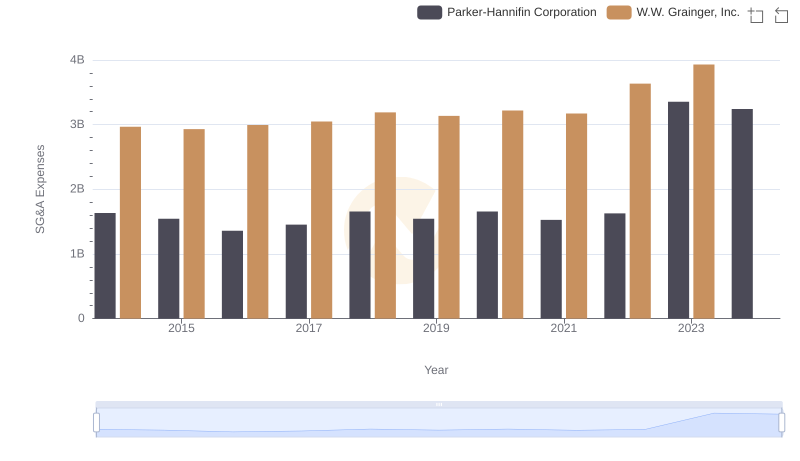Selling, General, and Administrative Costs: Parker-Hannifin Corporation vs W.W. Grainger, Inc.