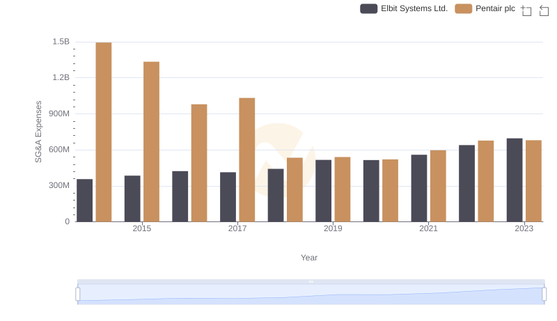Selling, General, and Administrative Costs: Pentair plc vs Elbit Systems Ltd.