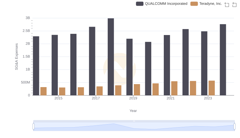 Selling, General, and Administrative Costs: QUALCOMM Incorporated vs Teradyne, Inc.