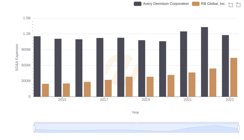 Selling, General, and Administrative Costs: RB Global, Inc. vs Avery Dennison Corporation