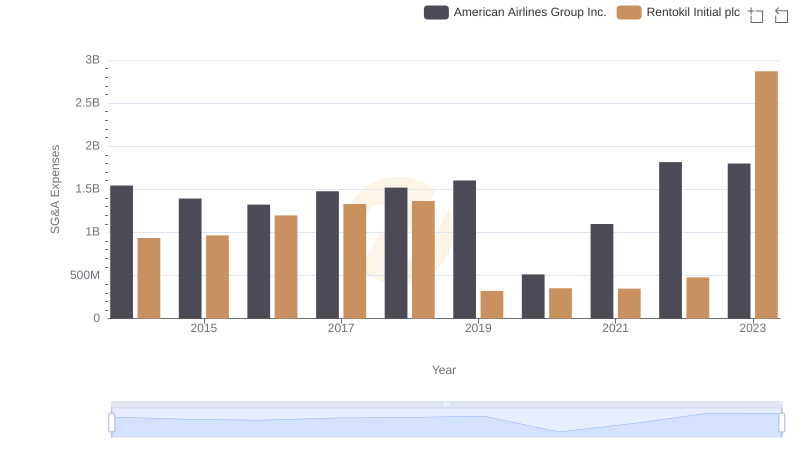 Selling, General, and Administrative Costs: Rentokil Initial plc vs American Airlines Group Inc.