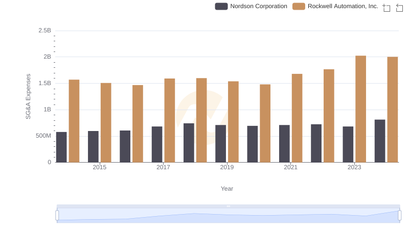 Selling, General, and Administrative Costs: Rockwell Automation, Inc. vs Nordson Corporation
