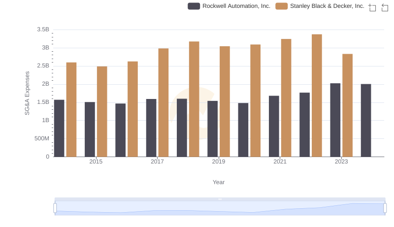 Selling, General, and Administrative Costs: Rockwell Automation, Inc. vs Stanley Black & Decker, Inc.
