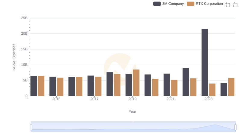 Selling, General, and Administrative Costs: RTX Corporation vs 3M Company