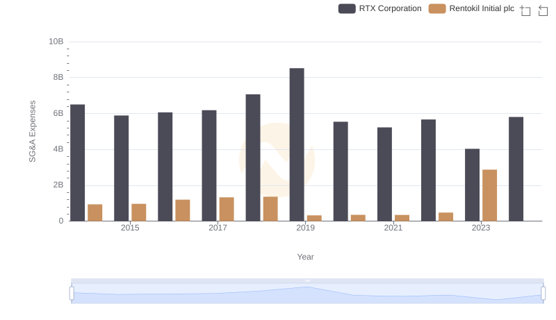 Selling, General, and Administrative Costs: RTX Corporation vs Rentokil Initial plc