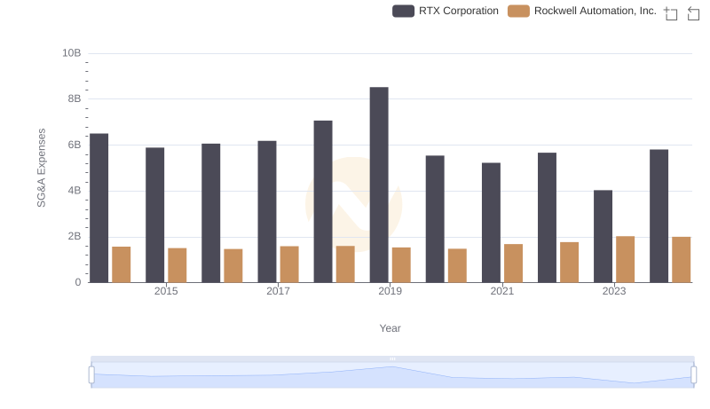 Selling, General, and Administrative Costs: RTX Corporation vs Rockwell Automation, Inc.