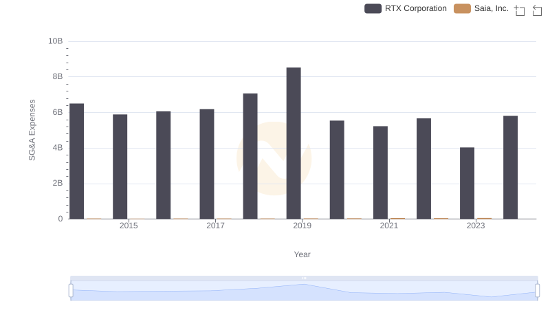 Selling, General, and Administrative Costs: RTX Corporation vs Saia, Inc.