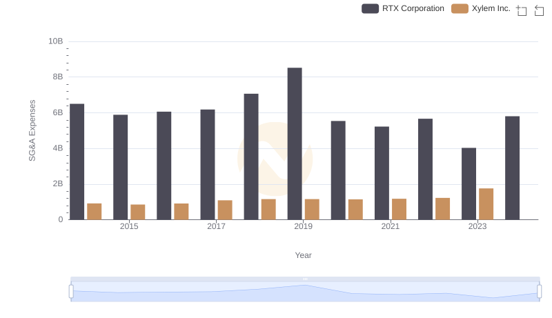 Selling, General, and Administrative Costs: RTX Corporation vs Xylem Inc.