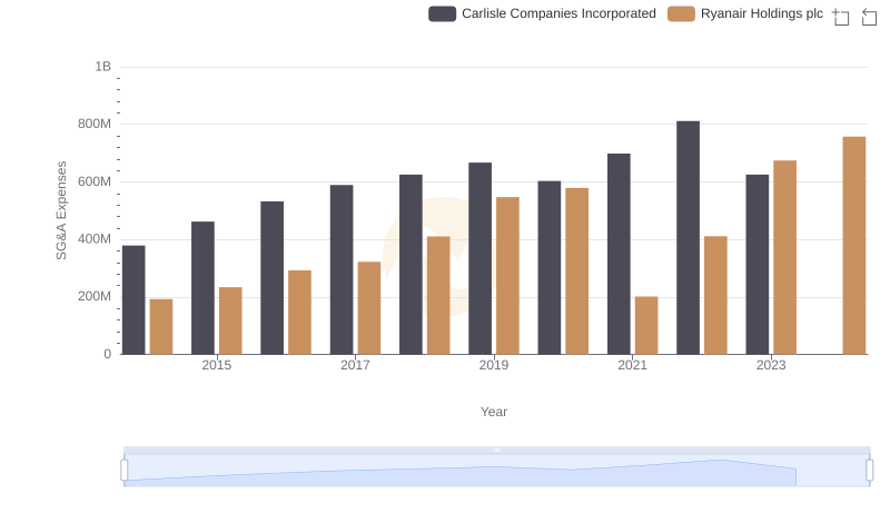 Selling, General, and Administrative Costs: Ryanair Holdings plc vs Carlisle Companies Incorporated