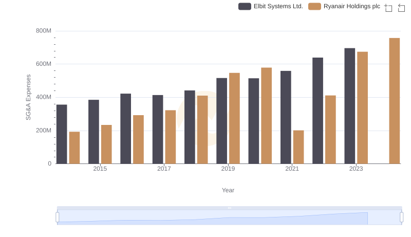 Selling, General, and Administrative Costs: Ryanair Holdings plc vs Elbit Systems Ltd.