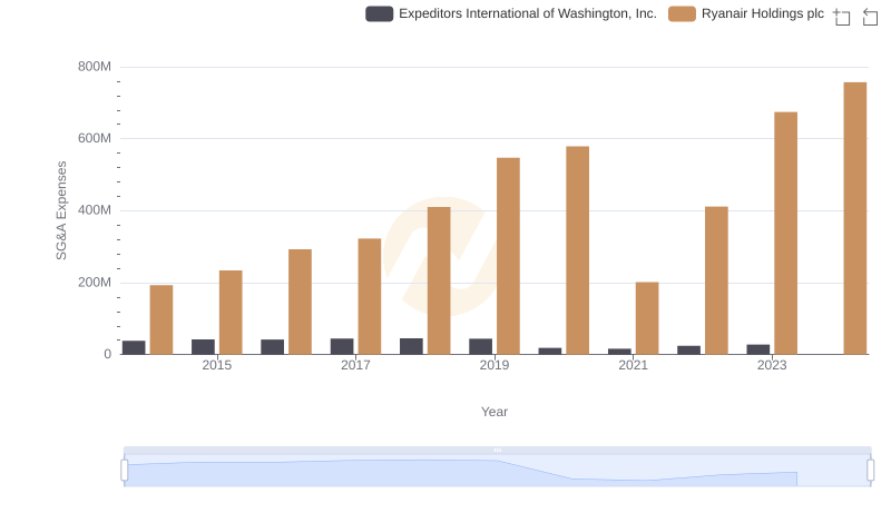 Selling, General, and Administrative Costs: Ryanair Holdings plc vs Expeditors International of Washington, Inc.