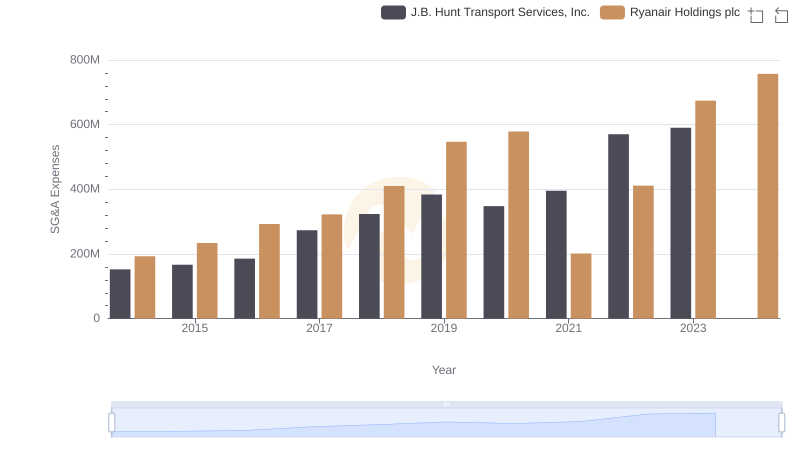 Selling, General, and Administrative Costs: Ryanair Holdings plc vs J.B. Hunt Transport Services, Inc.