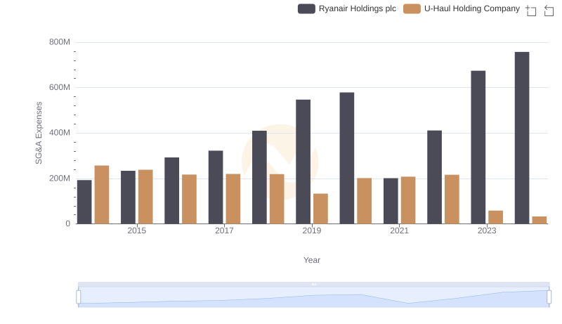 Selling, General, and Administrative Costs: Ryanair Holdings plc vs U-Haul Holding Company