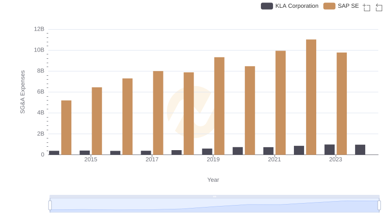 Selling, General, and Administrative Costs: SAP SE vs KLA Corporation