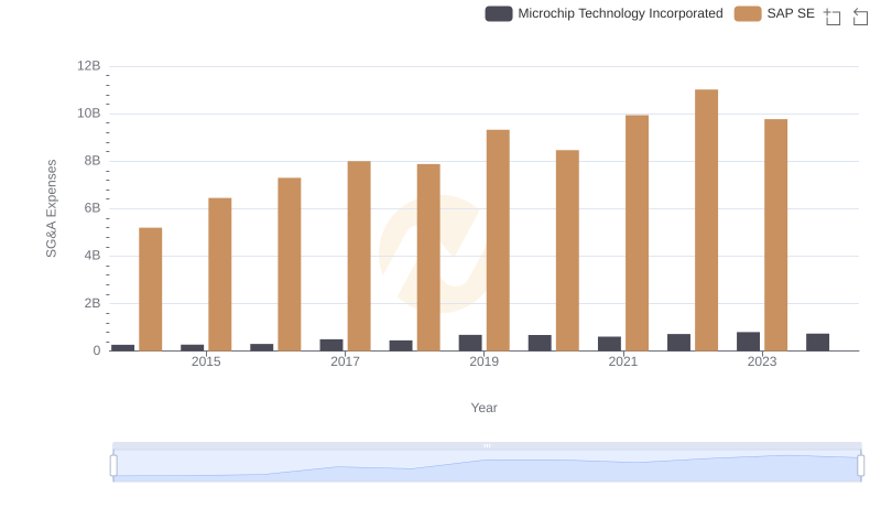 Selling, General, and Administrative Costs: SAP SE vs Microchip Technology Incorporated