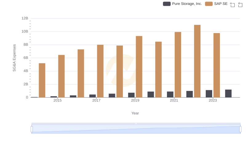 Selling, General, and Administrative Costs: SAP SE vs Pure Storage, Inc.