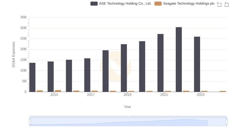 Selling, General, and Administrative Costs: Seagate Technology Holdings plc vs ASE Technology Holding Co., Ltd.