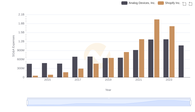 Selling, General, and Administrative Costs: Shopify Inc. vs Analog Devices, Inc.