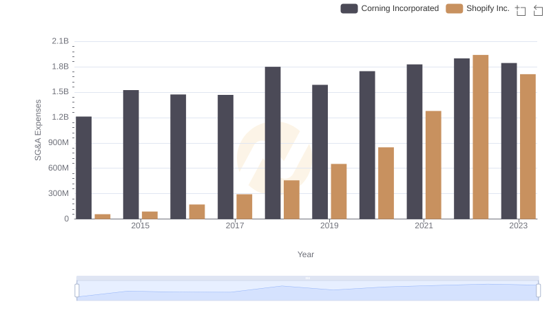 Selling, General, and Administrative Costs: Shopify Inc. vs Corning Incorporated