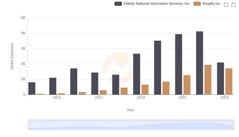 Selling, General, and Administrative Costs: Shopify Inc. vs Fidelity National Information Services, Inc.