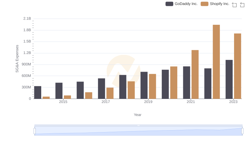 Selling, General, and Administrative Costs: Shopify Inc. vs GoDaddy Inc.