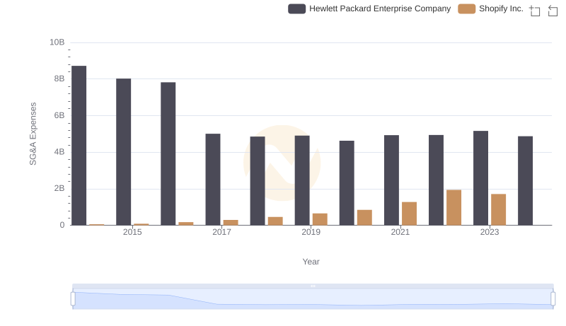 Selling, General, and Administrative Costs: Shopify Inc. vs Hewlett Packard Enterprise Company