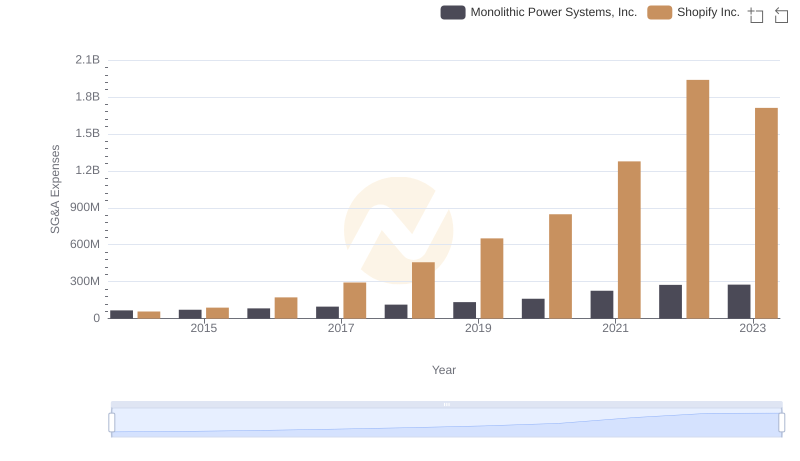 Selling, General, and Administrative Costs: Shopify Inc. vs Monolithic Power Systems, Inc.