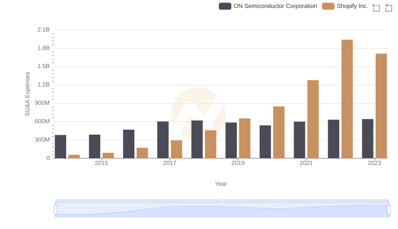 Selling, General, and Administrative Costs: Shopify Inc. vs ON Semiconductor Corporation
