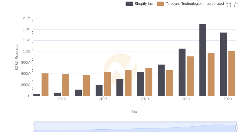 Selling, General, and Administrative Costs: Shopify Inc. vs Teledyne Technologies Incorporated