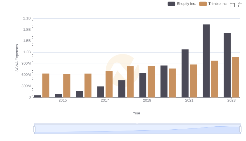 Selling, General, and Administrative Costs: Shopify Inc. vs Trimble Inc.