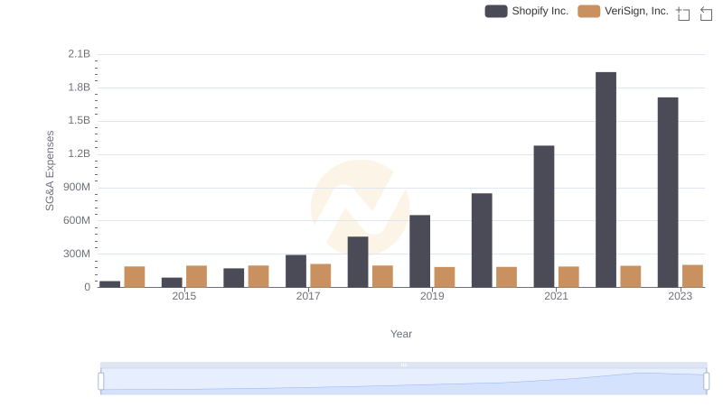 Selling, General, and Administrative Costs: Shopify Inc. vs VeriSign, Inc.