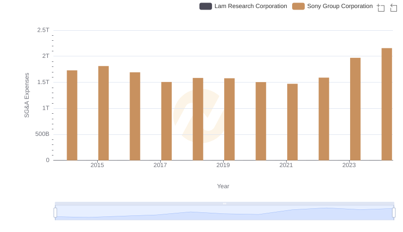 Selling, General, and Administrative Costs: Sony Group Corporation vs Lam Research Corporation