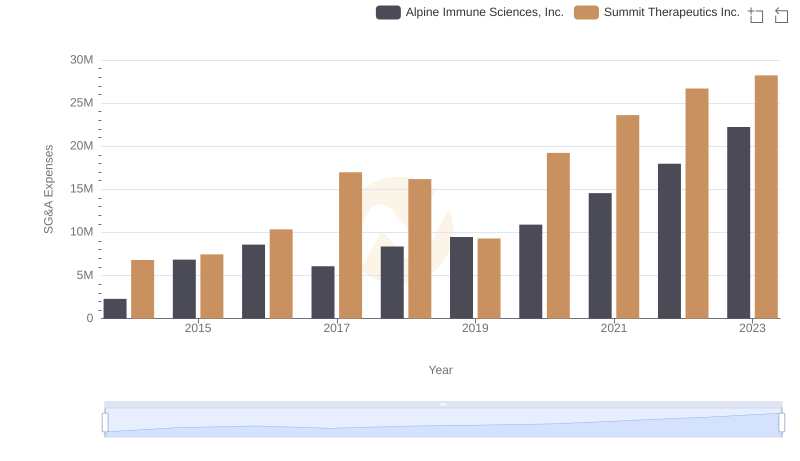 Selling, General, and Administrative Costs: Summit Therapeutics Inc. vs Alpine Immune Sciences, Inc.