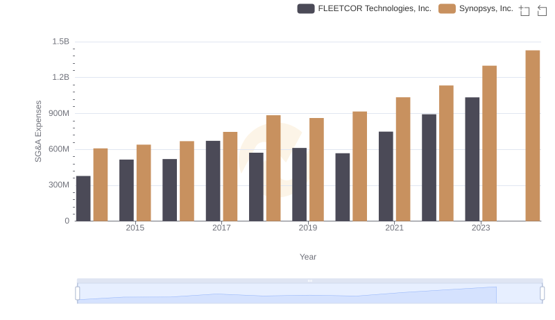 Selling, General, and Administrative Costs: Synopsys, Inc. vs FLEETCOR Technologies, Inc.