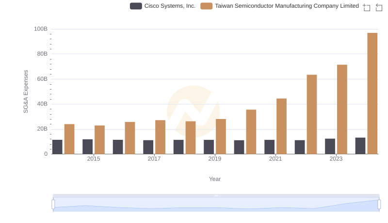 Selling, General, and Administrative Costs: Taiwan Semiconductor Manufacturing Company Limited vs Cisco Systems, Inc.