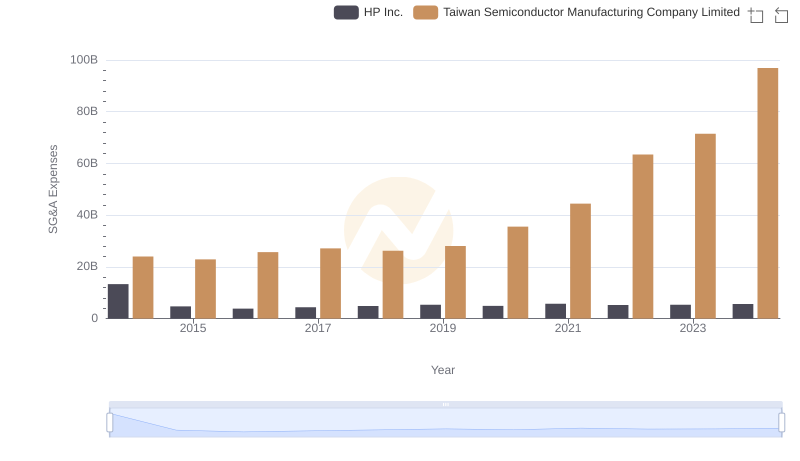 Selling, General, and Administrative Costs: Taiwan Semiconductor Manufacturing Company Limited vs HP Inc.