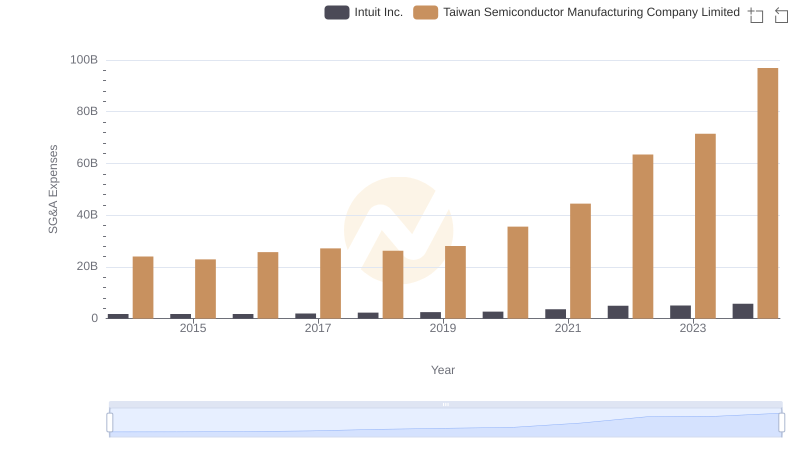 Selling, General, and Administrative Costs: Taiwan Semiconductor Manufacturing Company Limited vs Intuit Inc.